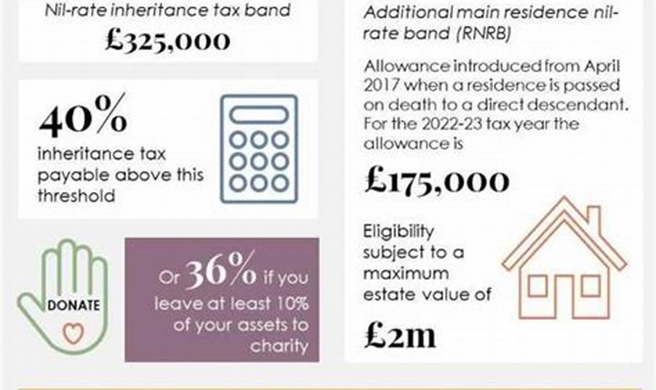 How Much Is Inheritance Tax