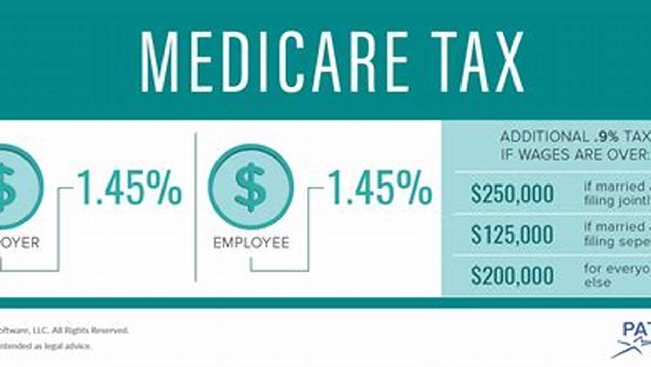 How Much Medicare Tax Do You Pay? A Comprehensive Guide