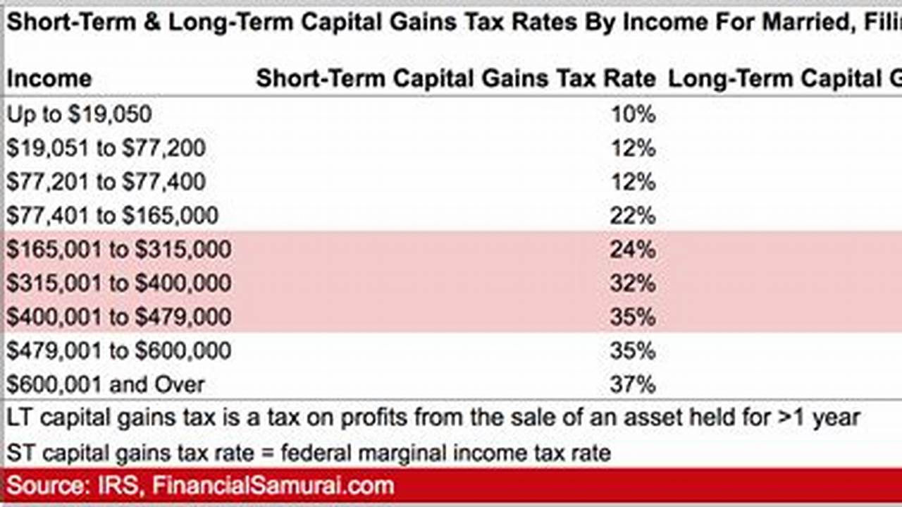 How Much Is Capital Gains Tax? A Comprehensive Guide