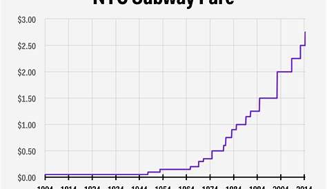 How much the price of the New York City subway has changed Business