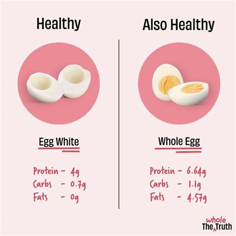 Egg Nutrition Yolk White Calories Fat Sat Fat 15 0 G 0 G