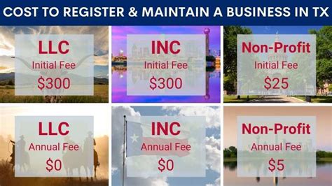 How much does it cost to register a business in Texas? [Annual Fees Incl.]