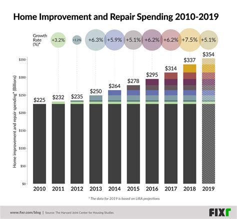 How Much To Spend On Home Remodeling