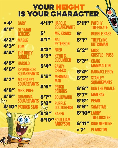 Spongebob Squarepants Spongebob's height and weight match that of an