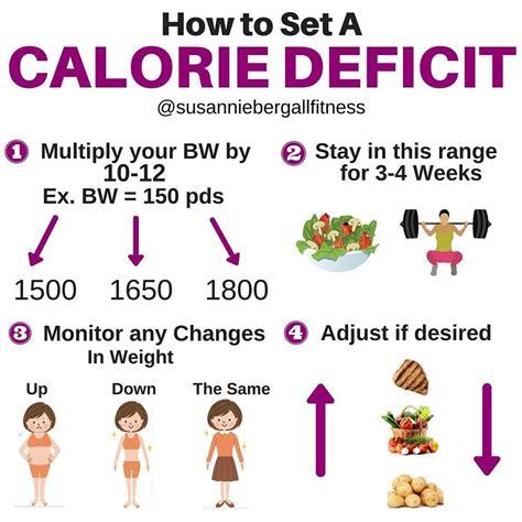 Pin on Calorie deficit