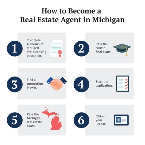 9 Steps to a Michigan Real Estate Agent
