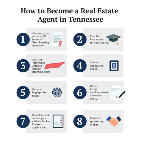 How To A Real Estate Agent In Nashville Tennessee?