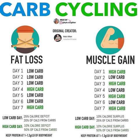 how to carb cycle for weight loss