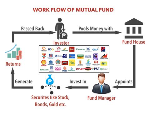 7 Things for Choosing the Best Mutual Fund Factors Affecting Mutual