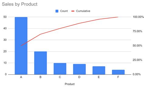 How to Create a Pareto Chart in Google Sheets (StepbyStep)