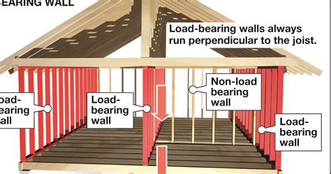 Identify a loadbearing wall before remodeling