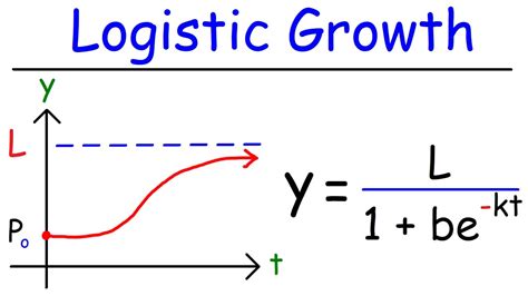 Second derivative of the logistic curve YouTube