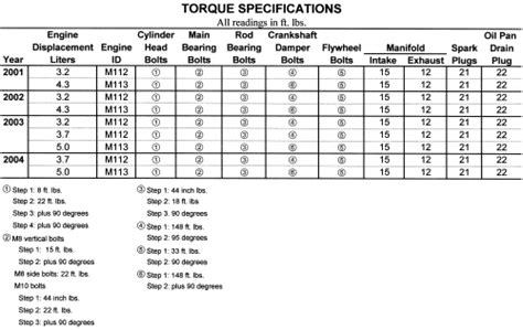 How To Find Torque Specs For Your Car