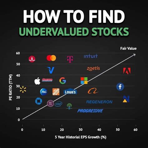 How To Find Great Undervalued Stocks To Invest In Investing, Stock