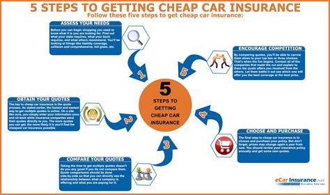 5 Steps How To Get Cheap Car Insurance [Infographic] All Things Finance