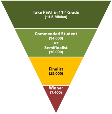 Getting Scholarships From Psat: A Step-By-Step Guide For 9-Year-Olds