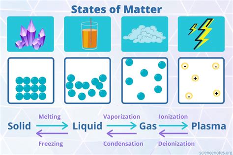 State of matter. When a gains or looses heat it undergoes a change