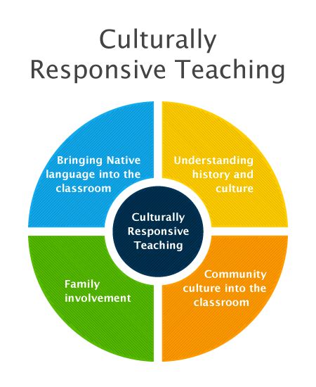 PPT Culturally Responsive Teaching in Diverse Classrooms PowerPoint