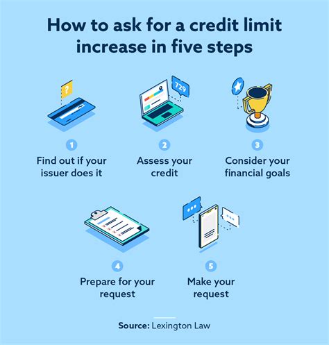 How to increase credit limit? Credit line increase • Estradinglife