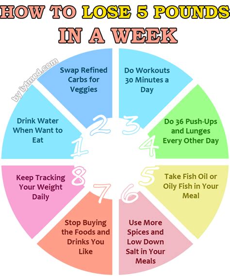 Diet And Exercise Plan To Lose 5 Pounds A Week Diet Plan