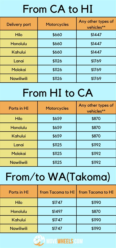 How To Ship Your Car To Hawaii