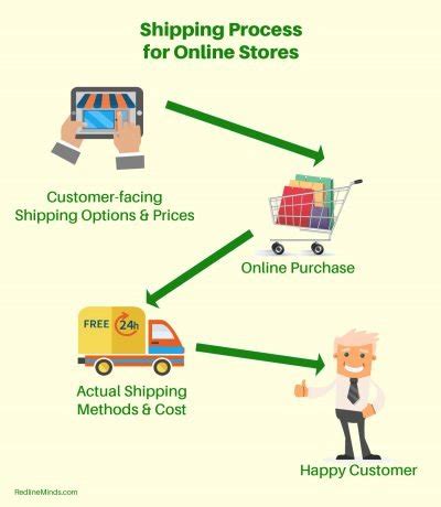 How To Ship Products For Your Online Business In 2023
