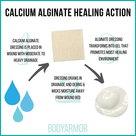 Calcium Alginate Wound Care Dressings Wound care dressings, Medical