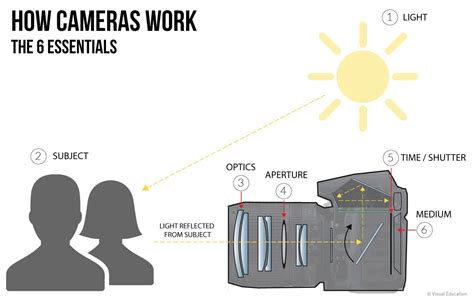 how a camera works step by step
