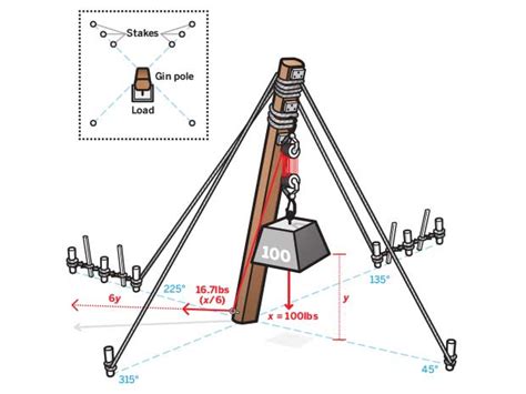 How A Gin Pole Works