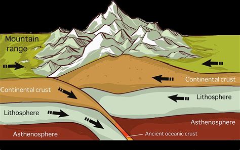 How A Mountain Is Formed