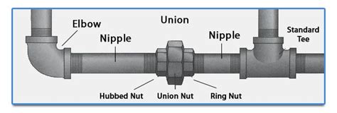 How A Pipe Union Works