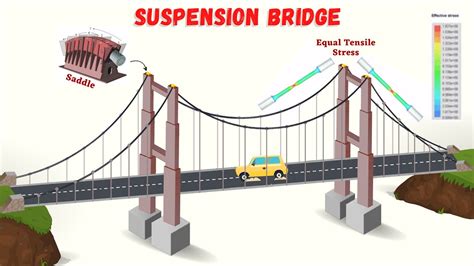 how a suspension bridge works