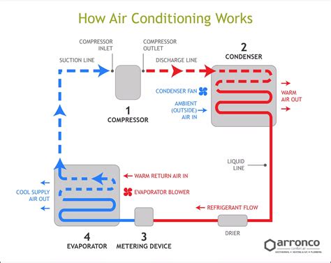 How Ac System Works