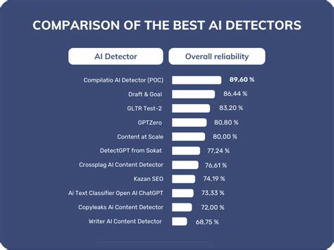 how accurate is ai detector