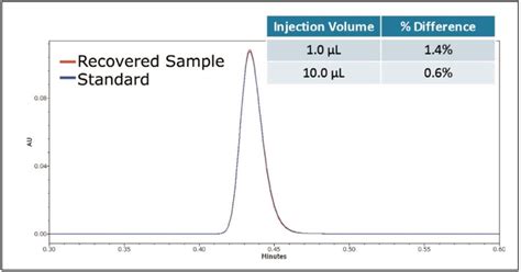 how accurate is the injection