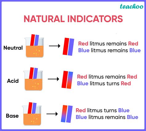 How Acid Base Indicators Work