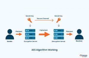 how aes algorithm works with example