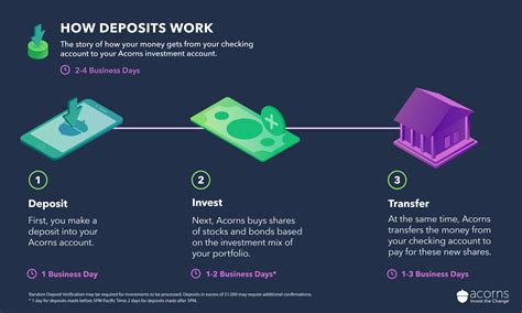 How Apartment Deposit Work