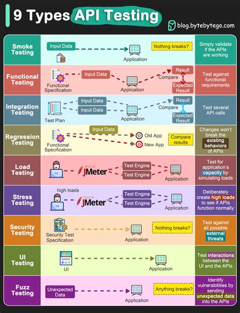 how api testing is done