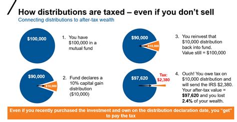 how are capital gain distributions taxed 2021