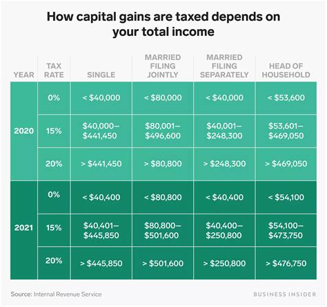 how are capital gains taxed 2021