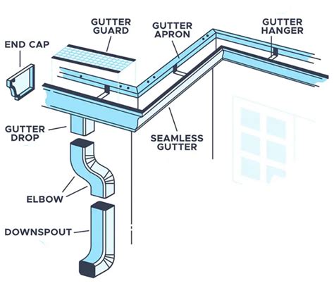 How Are Downspouts Made
