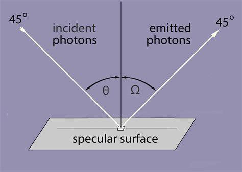How Are Photons Reflected