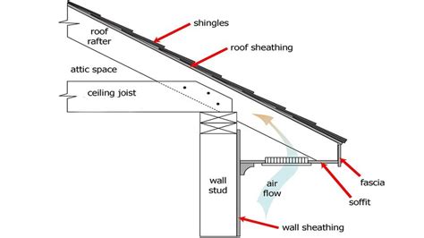 How Are Soffits Constructed