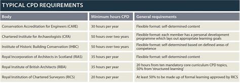 how are the cpd requirements determined