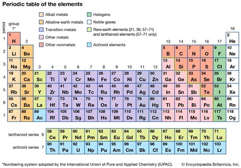 How Are The Elements In The Periodic Table Arranged From Left To Right
