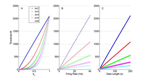 How Are Thresholds Calculated