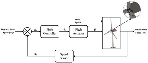 How Are Wind Turbines Controlled