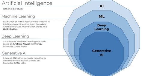 how artificial intelligence machine learning deep learning and generative ai are related