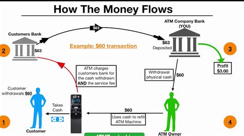 how atm business works